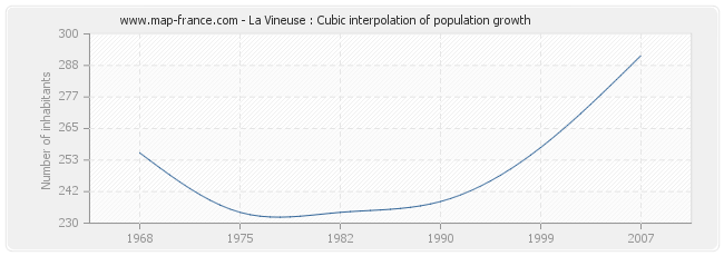 La Vineuse : Cubic interpolation of population growth